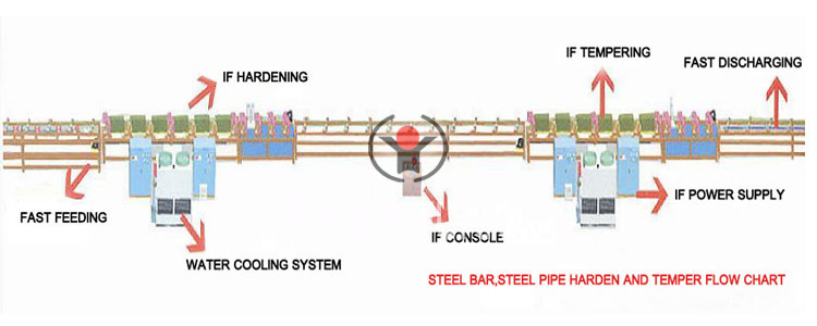 http://www.foreverfurnace.com/products/steel-bar-hardening-and-tempering-equipment.html