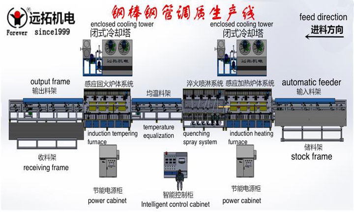 中英文调质线